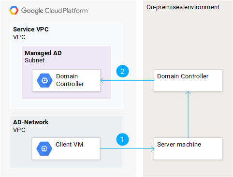 Authenticating to an on-premises VM using NTLM