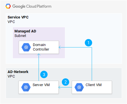 Authentification sur une VM à l'aide de Kerberos