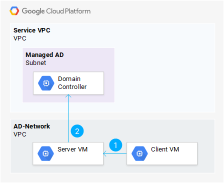 Authentifizierung bei einer VM mit NTLM