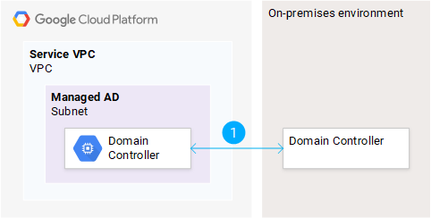 Creación y verificación de relación de confianza