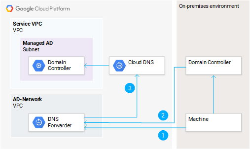 Delegación de DNS