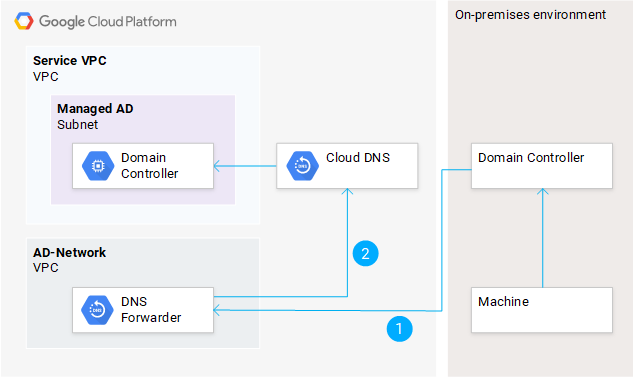 Penerusan DNS kondisional