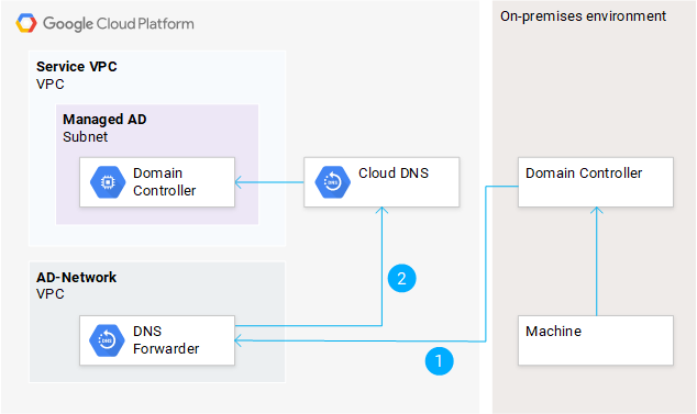 條件式 DNS 轉送