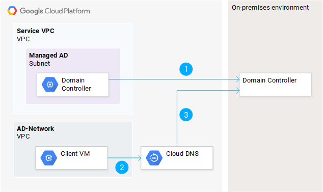 Resolving on-premises DNS names