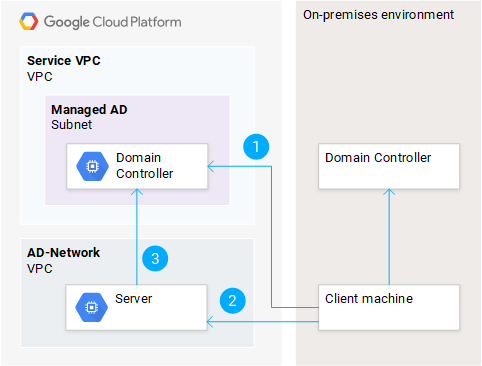 Autenticazione su una VM dall'ambiente on-premise mediante Kerberos