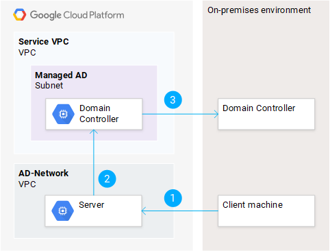 Como autenticar-se em uma VM no local usando NTML