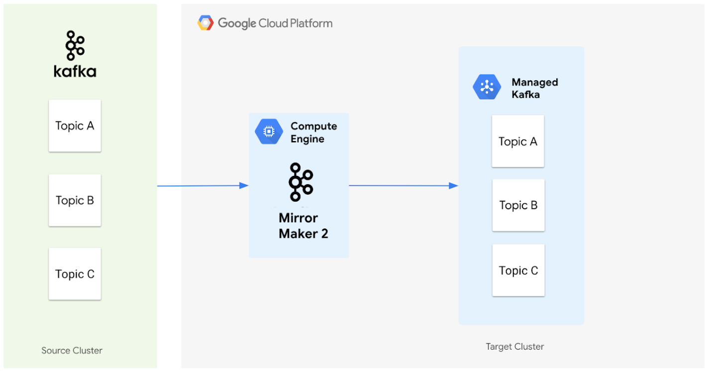 Migrate Kafka data using MirrorMaker 2.0.