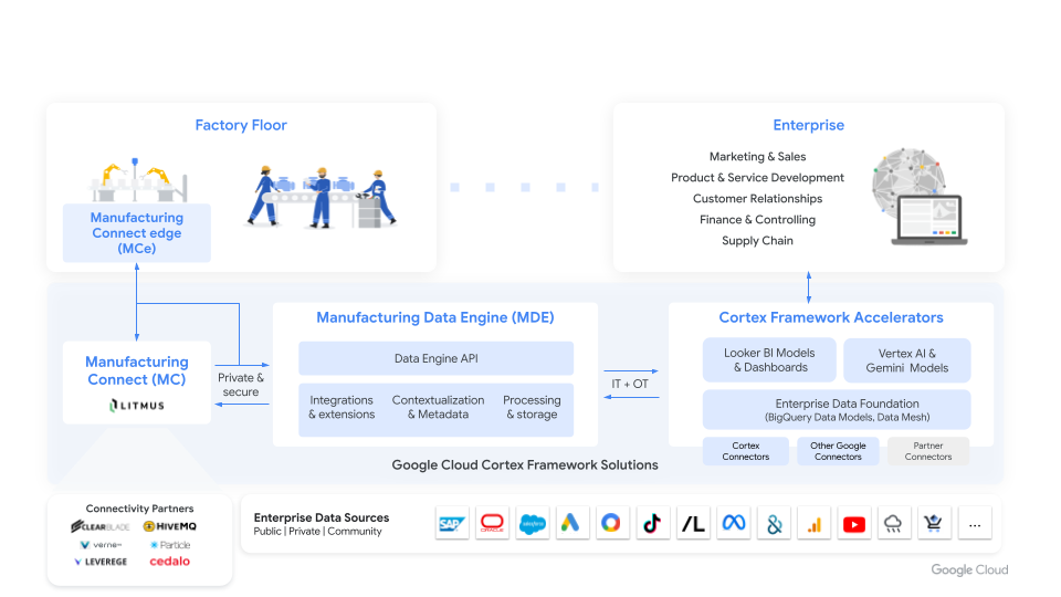 Manufacturing solutions high level overview