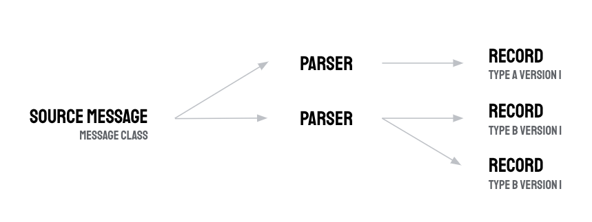 parser-multiple-proto-records