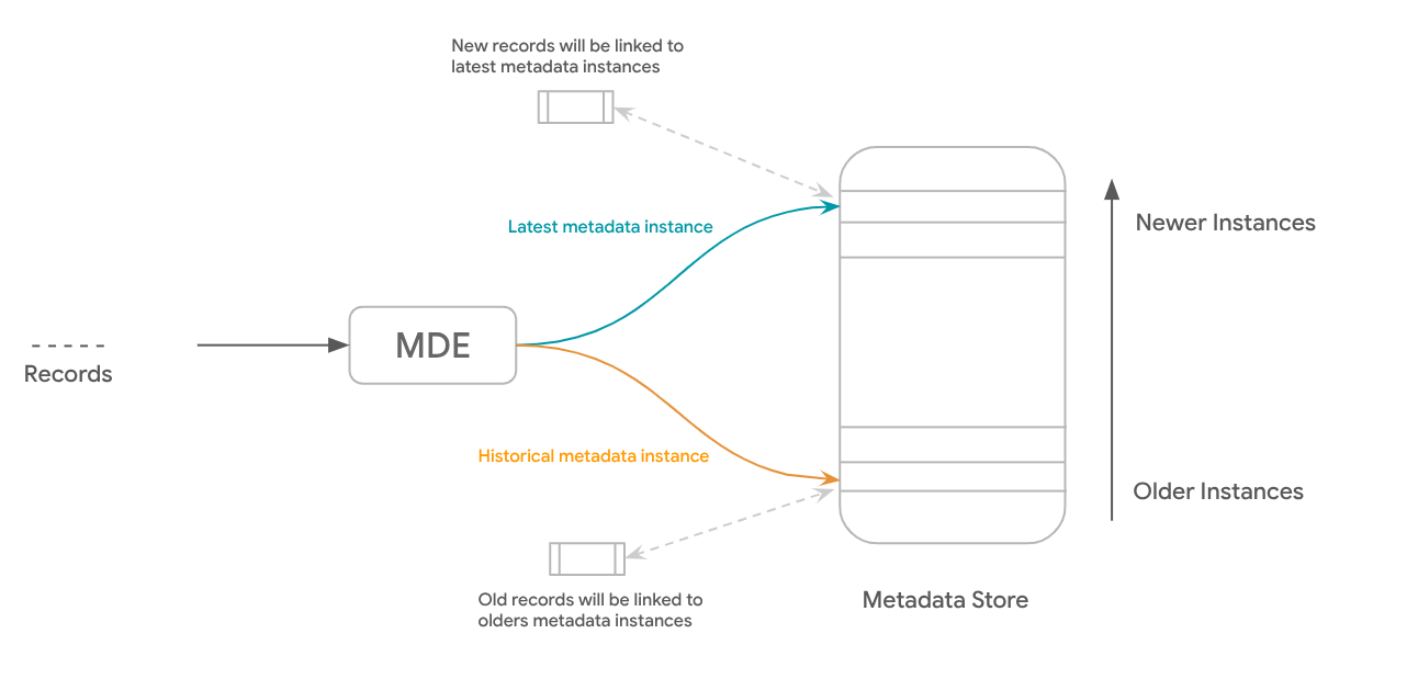 Versioning metadata logic
