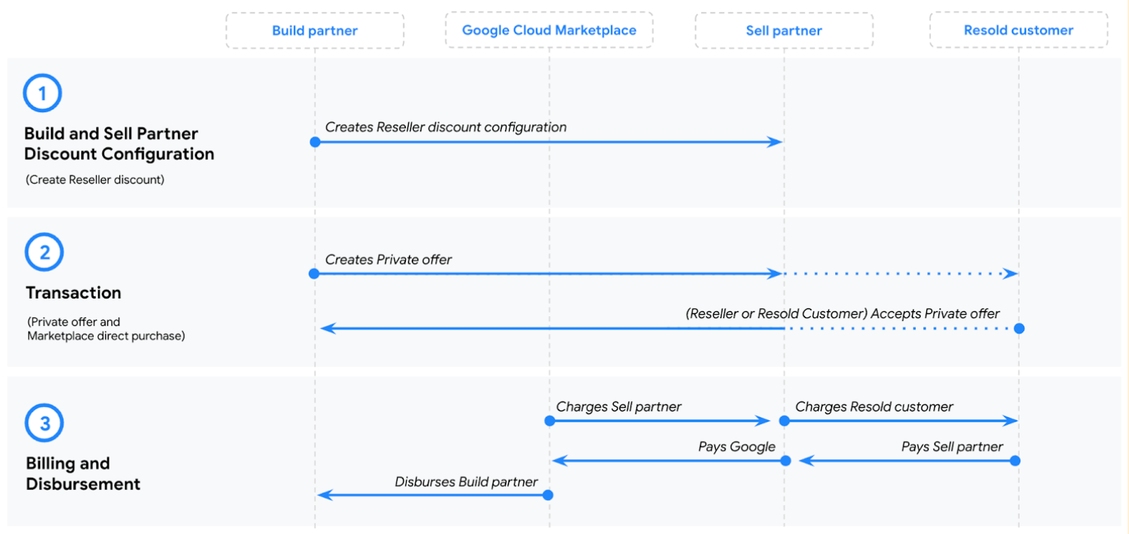 high-level visual overview of the reseller model