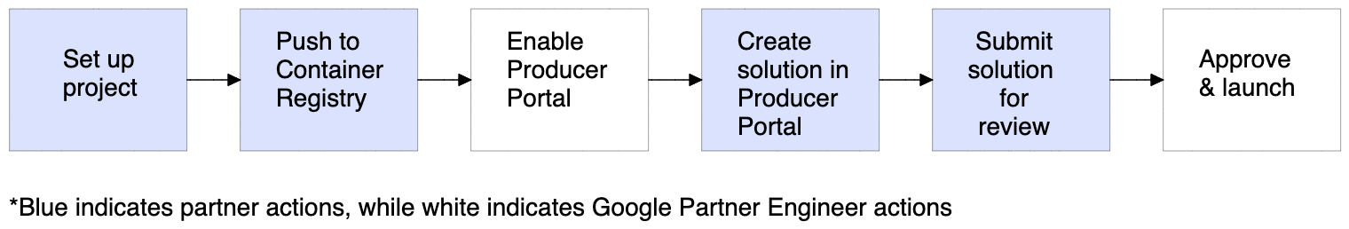Übersicht über den Container-Onboarding-Prozess