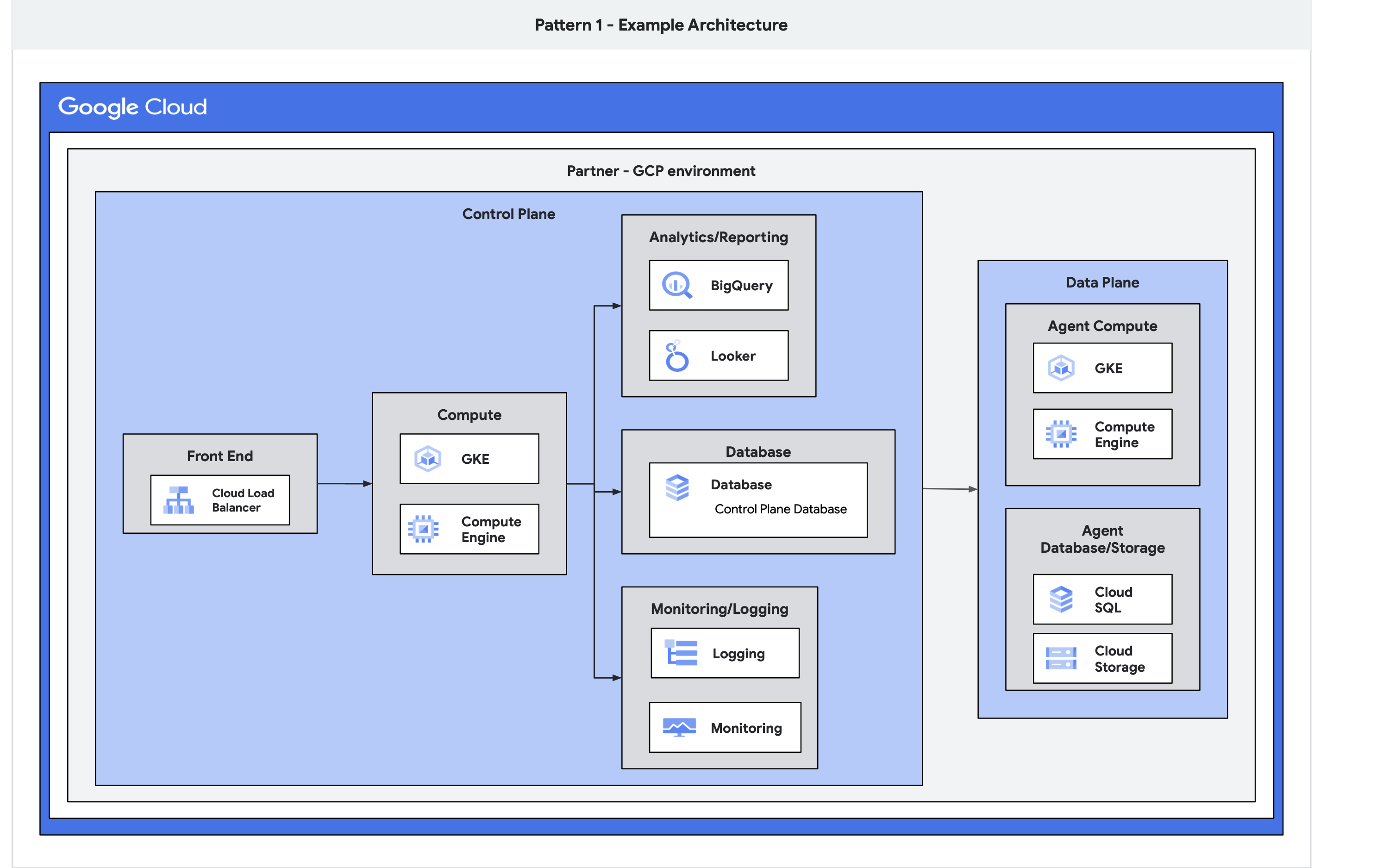 Diagram arsitektur yang menampilkan seluruh produk yang berjalan di Google Cloud