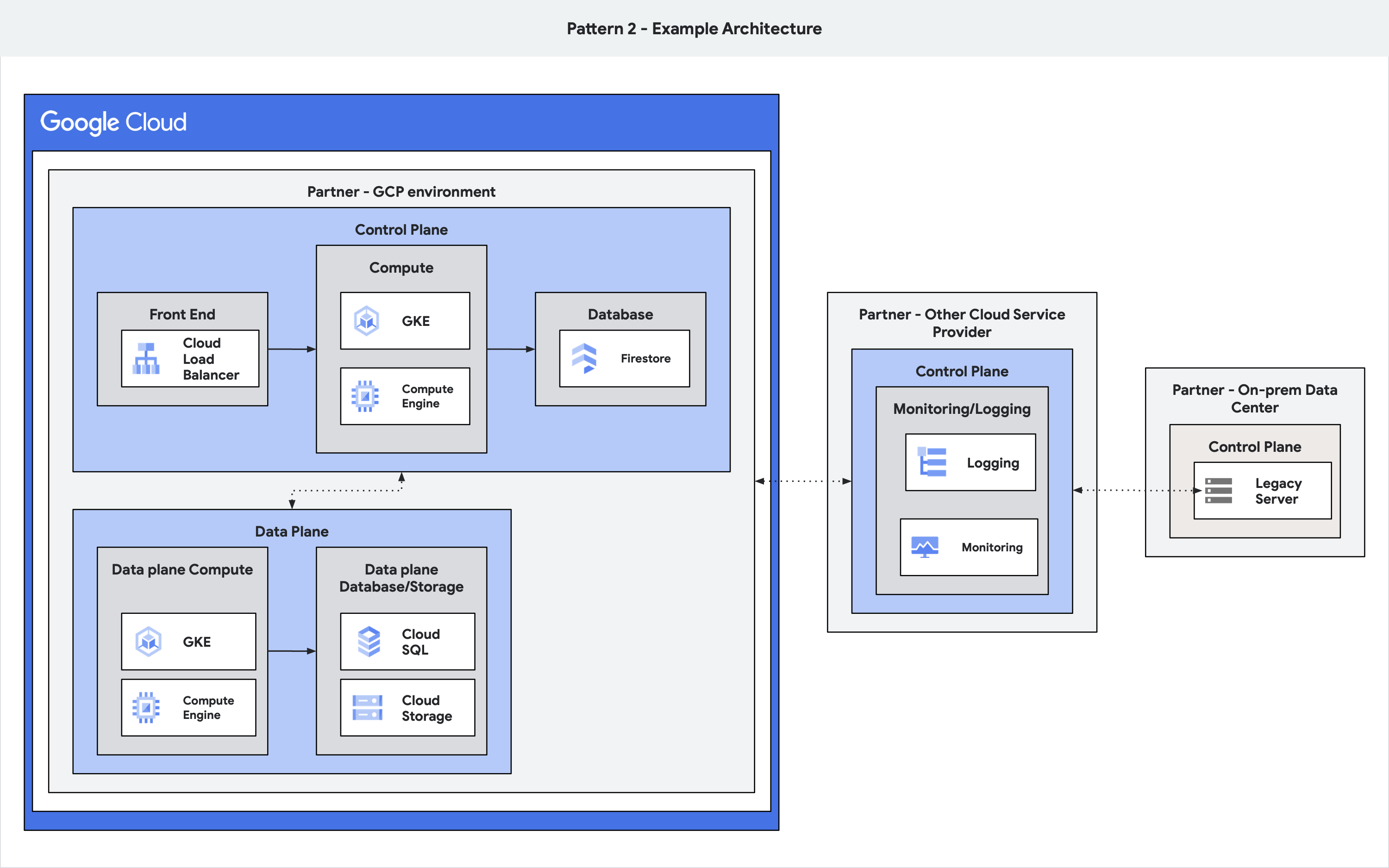 コンピューティング プレーンが Google Cloud で実行されるプロダクトと、実行されないサポート インフラストラクチャを示すアーキテクチャ図。