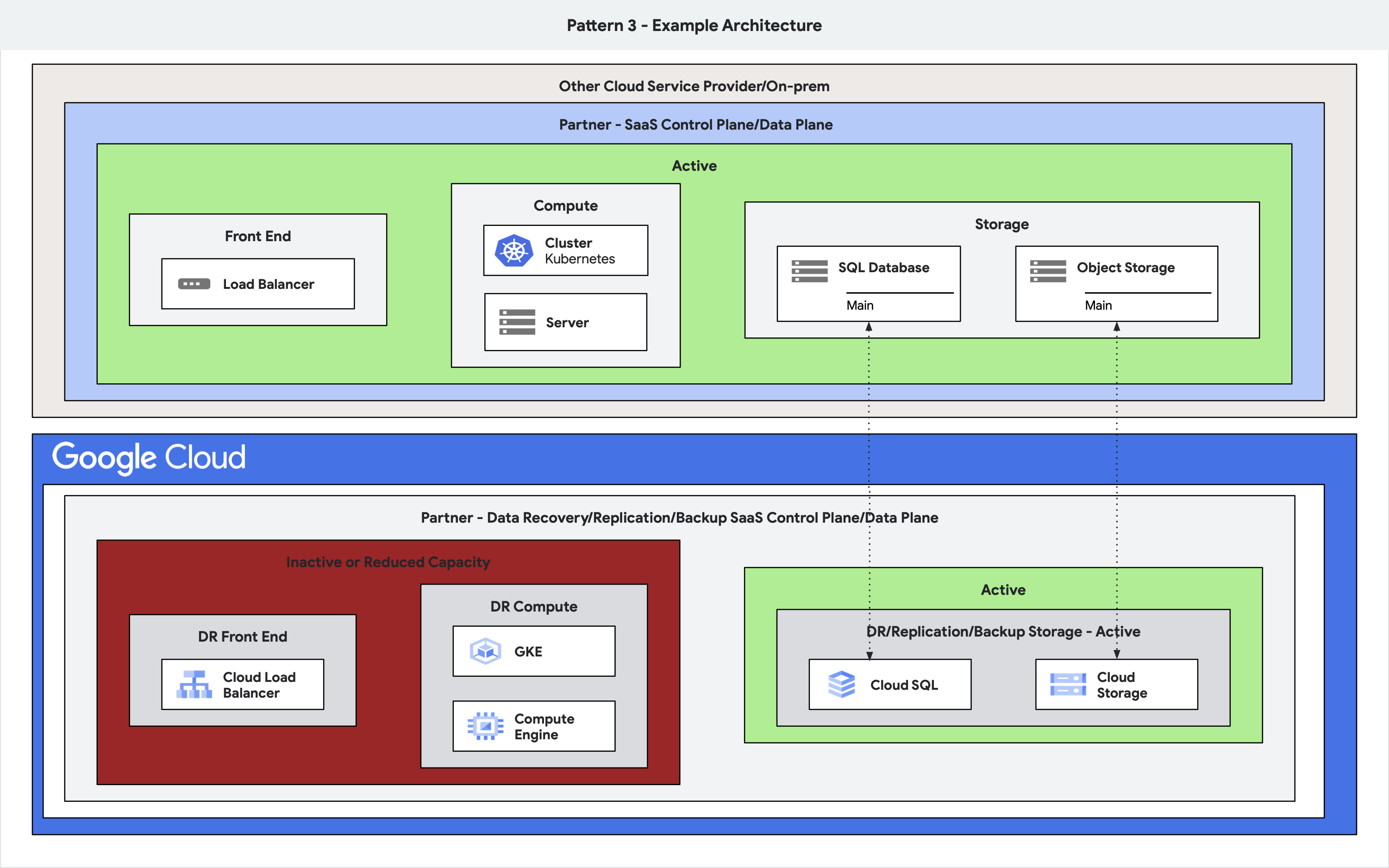 Un diagrama de arquitectura que muestra un producto que usa Google Cloud para su almacenamiento y plano de copia de seguridad.