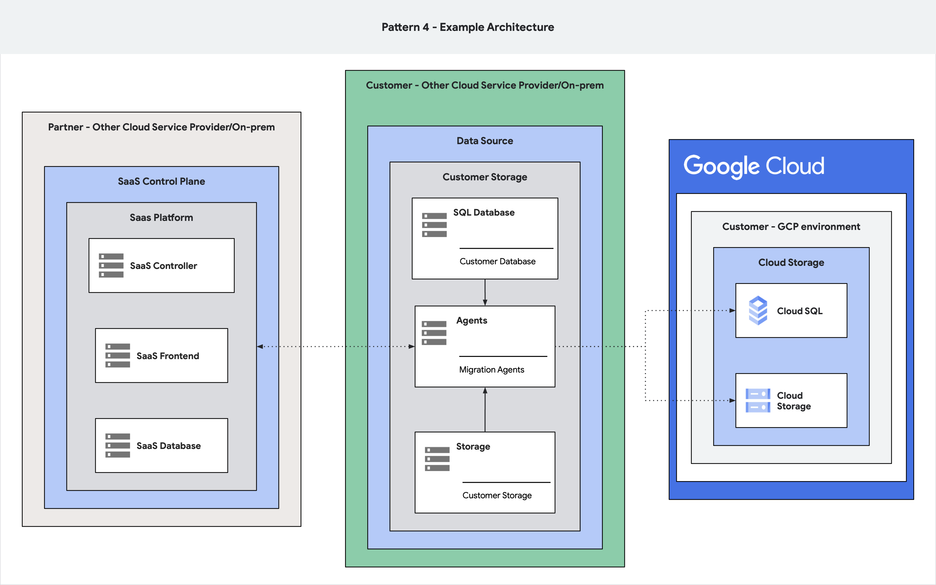 架構圖表，顯示產品的遷移目的地為 Google Cloud 。