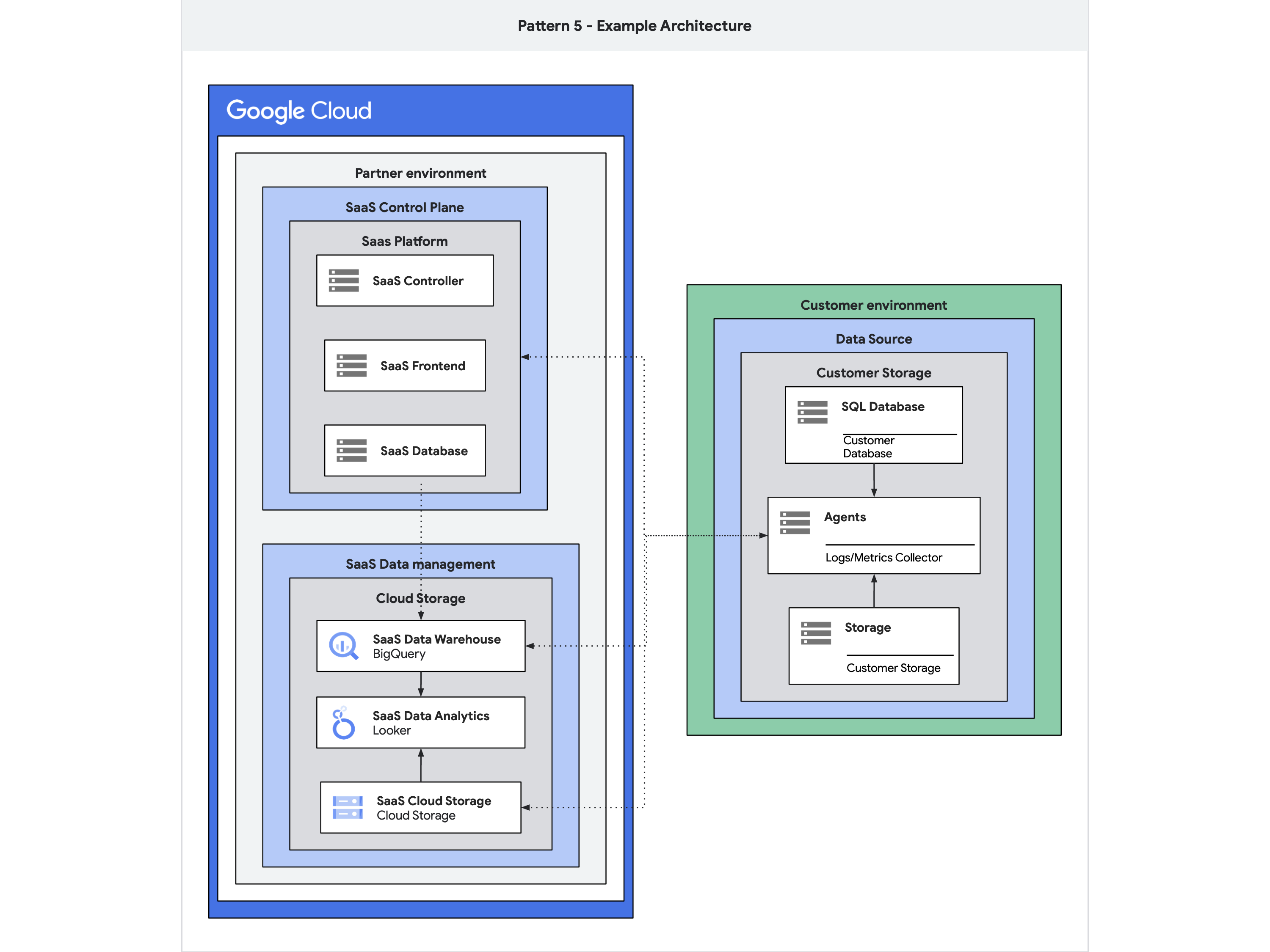 Un diagrama de arquitectura que muestra un producto con agentes de seguridad locales que envían datos a Google Cloud.