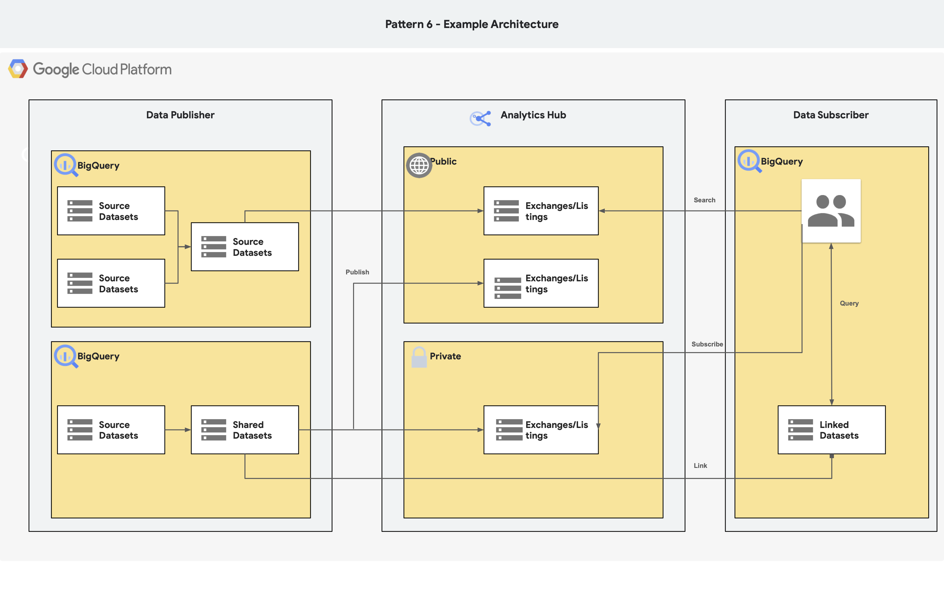 Un diagrama de arquitectura que muestra un conjunto de datos alojado y publicado a través de Google Cloud.