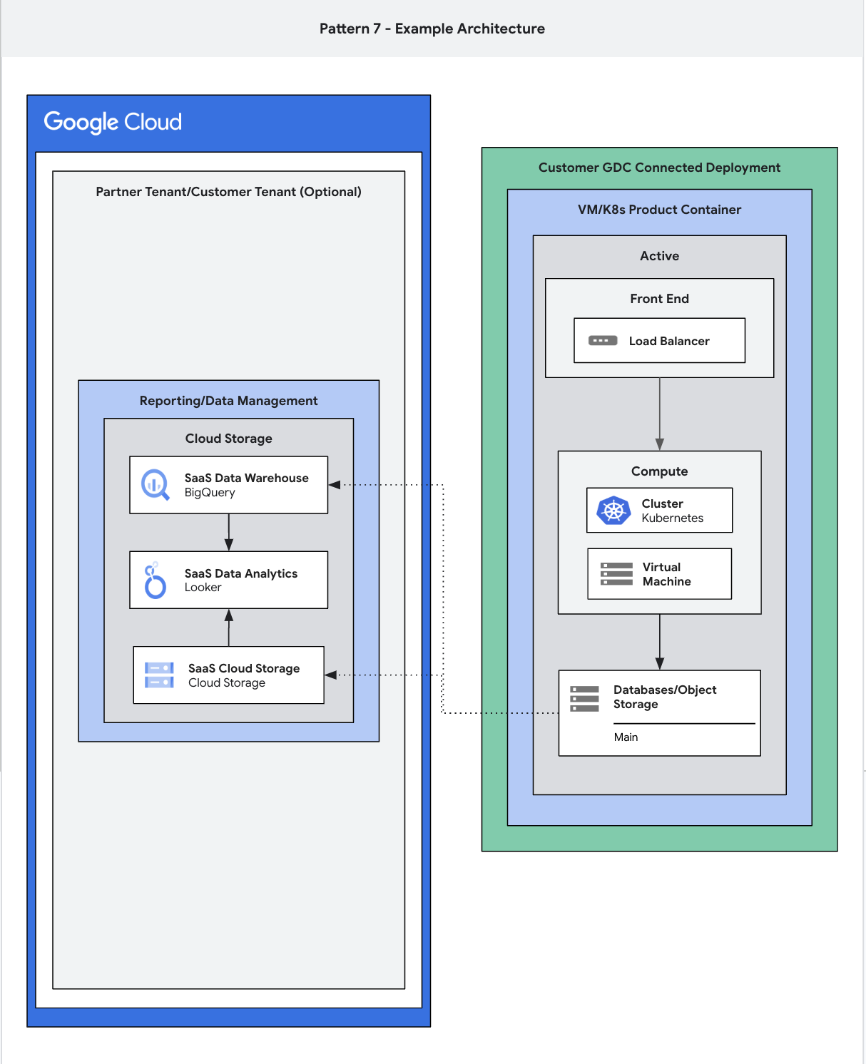 這張架構圖顯示資料集是託管在 Google Cloud上，並透過該服務提供。