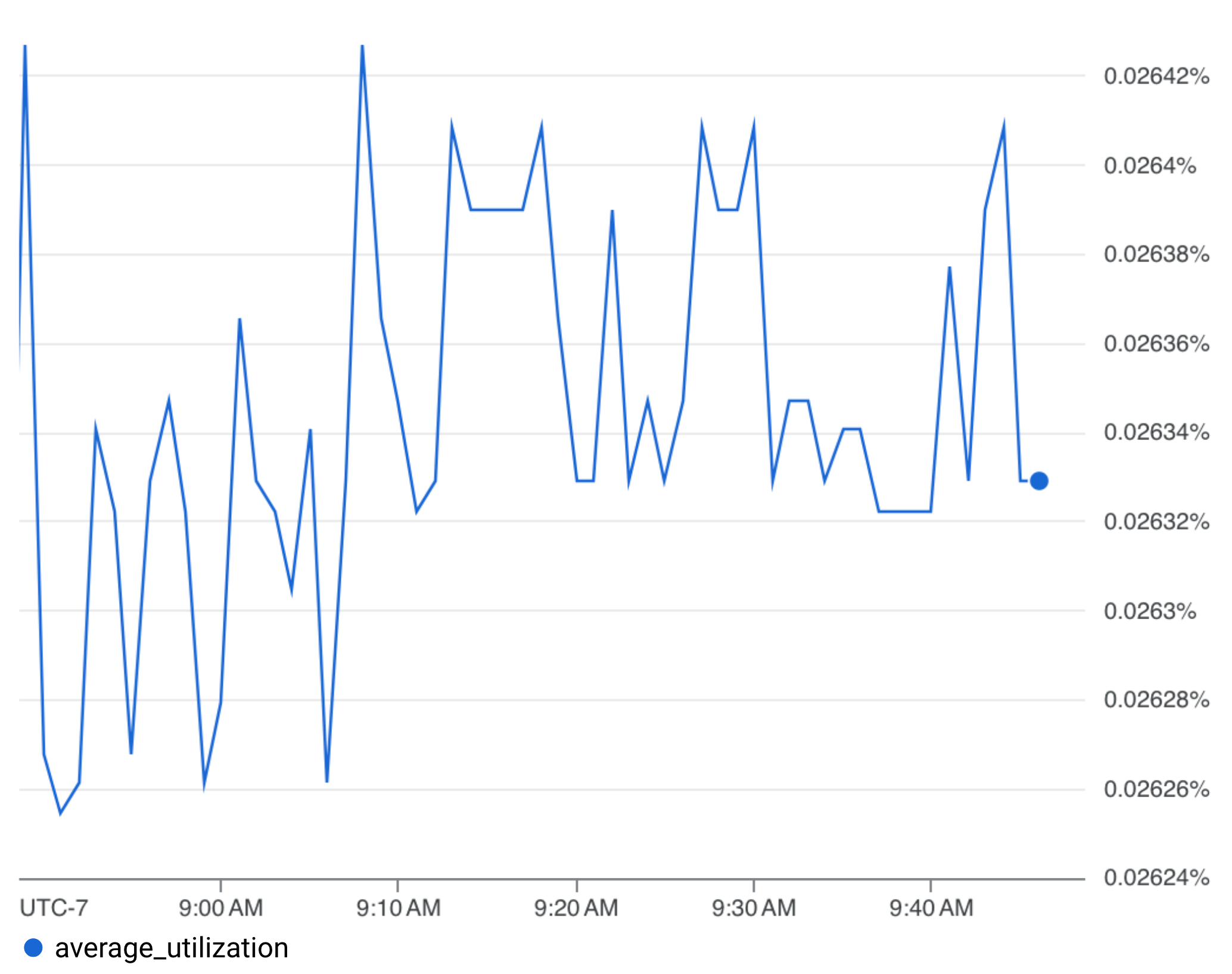 Graph of instance uptime