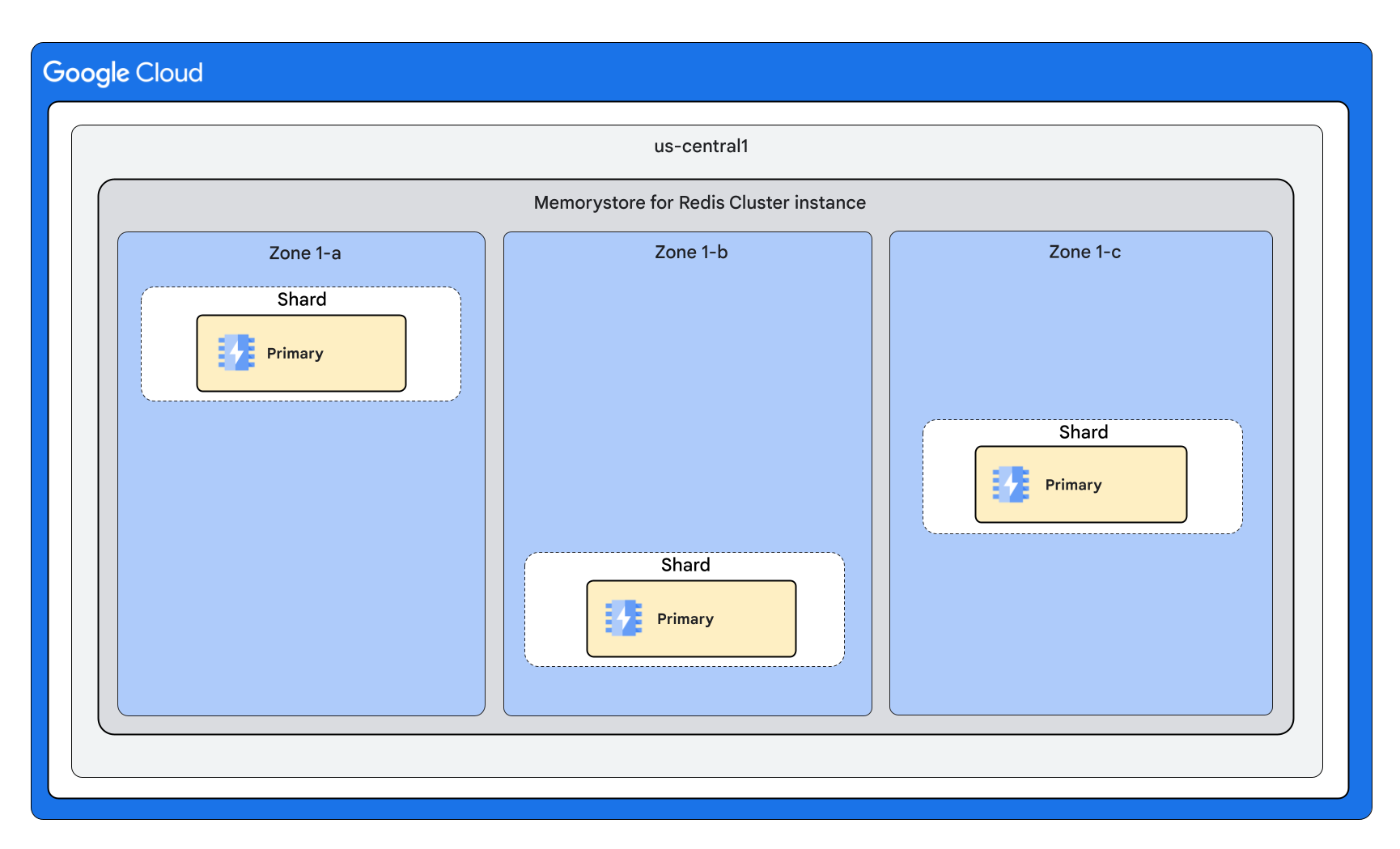 Una instancia de Memorystore Cluster para Redis sin réplicas que tiene nodos divididos de manera uniforme en tres zonas.