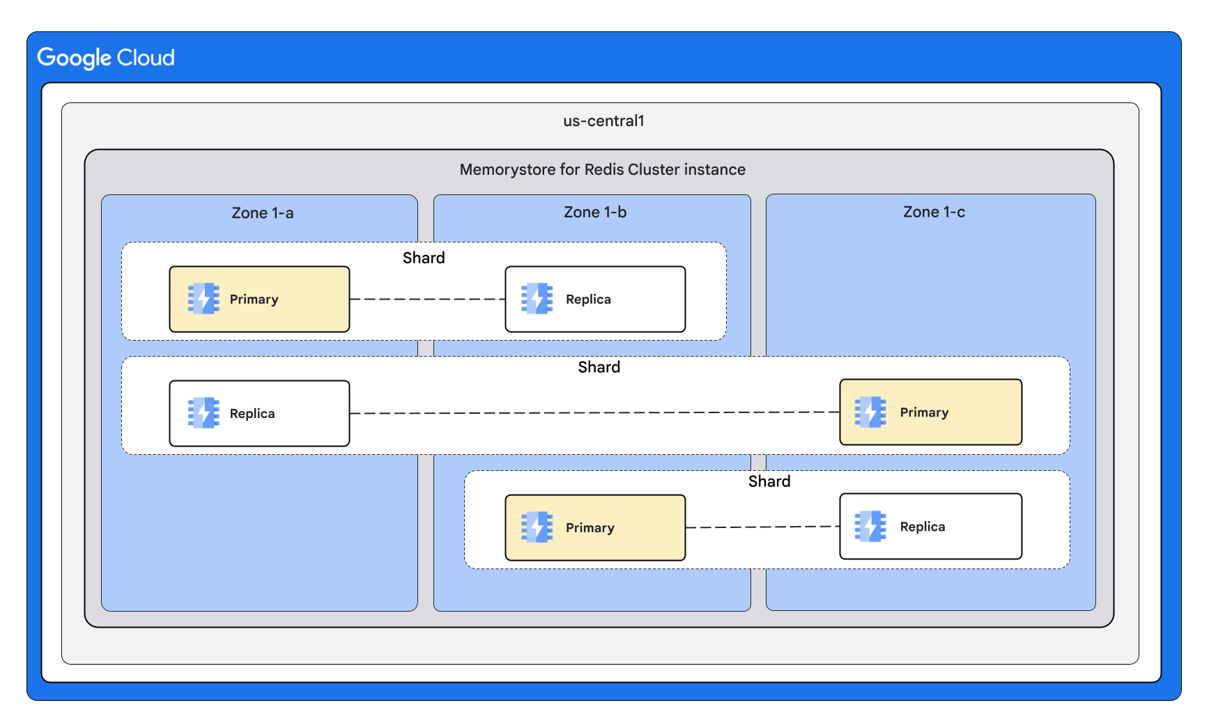一个 Memorystore Cluster for Redis 实例，每个节点有一个副本，节点均匀分布在三个可用区中。