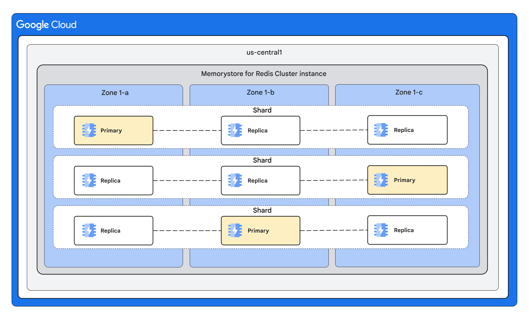 Ein Memorystore-Cluster für Redis-Instanz mit zwei Replikaten pro Knoten und Knoten, die gleichmäßig auf drei Zonen aufgeteilt werden.