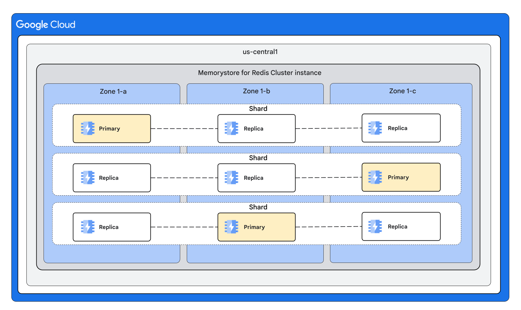 A diagram that shows that a
Memorystore cluster is composed of a primary node and replica nodes