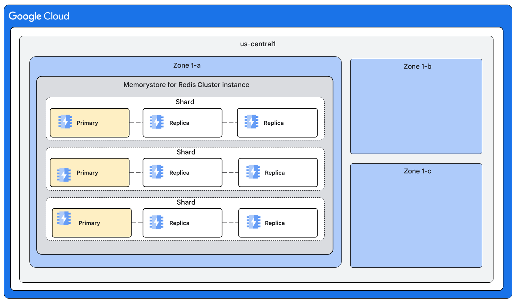 A diagram that shows
all nodes of an instance placed in a single zone