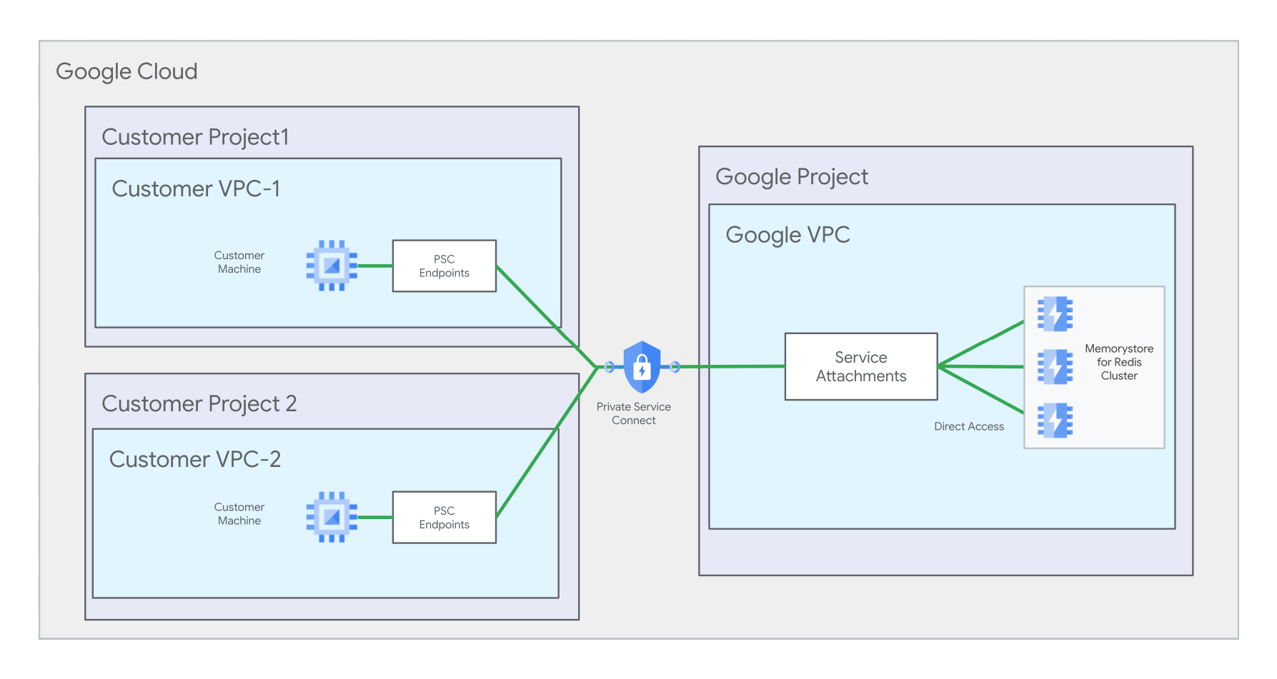 A diagram that shows networking architecture. It has two customer VPC networks across two projects connected to a Private Service Connect connection, which is connected to the Memorystore service attachment.