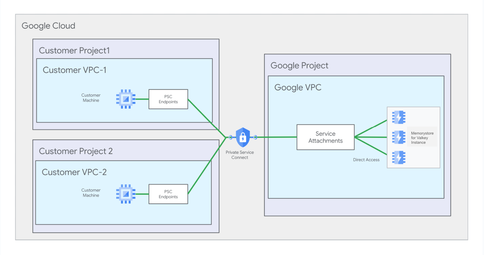 Arquitectura de red de varias VPC. Tiene dos redes de VPC de clientes en dos proyectos conectados a una conexión de Private Service Connect, que está conectada al adjunto de servicio de Memorystore.