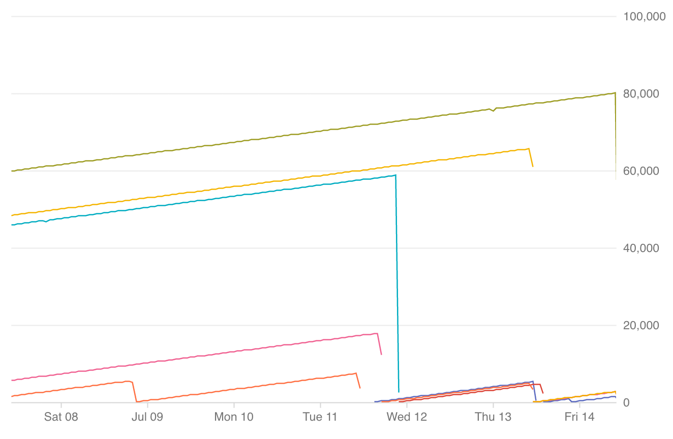 Graph of instance uptime