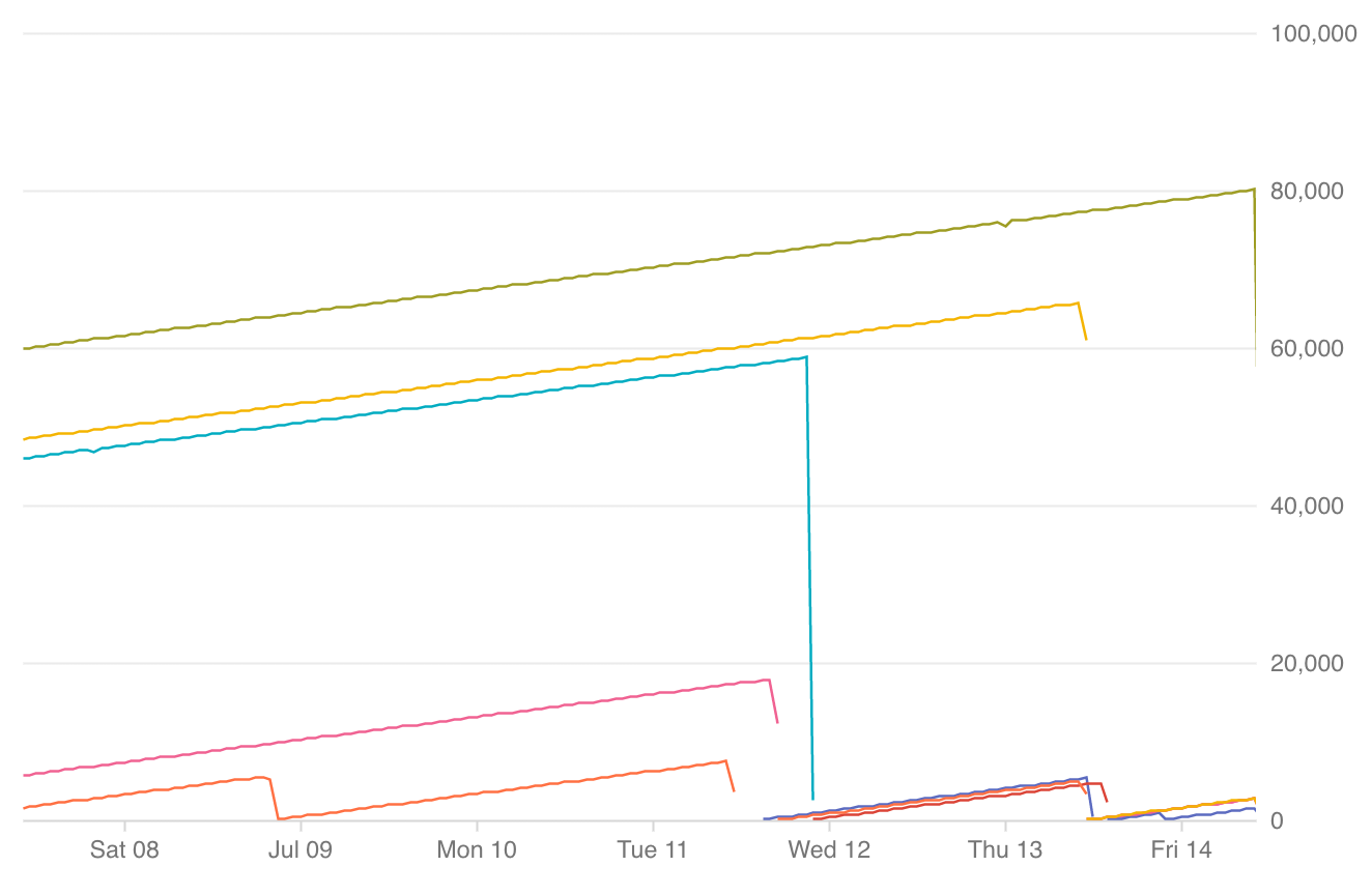 Grafik waktu beroperasi instance