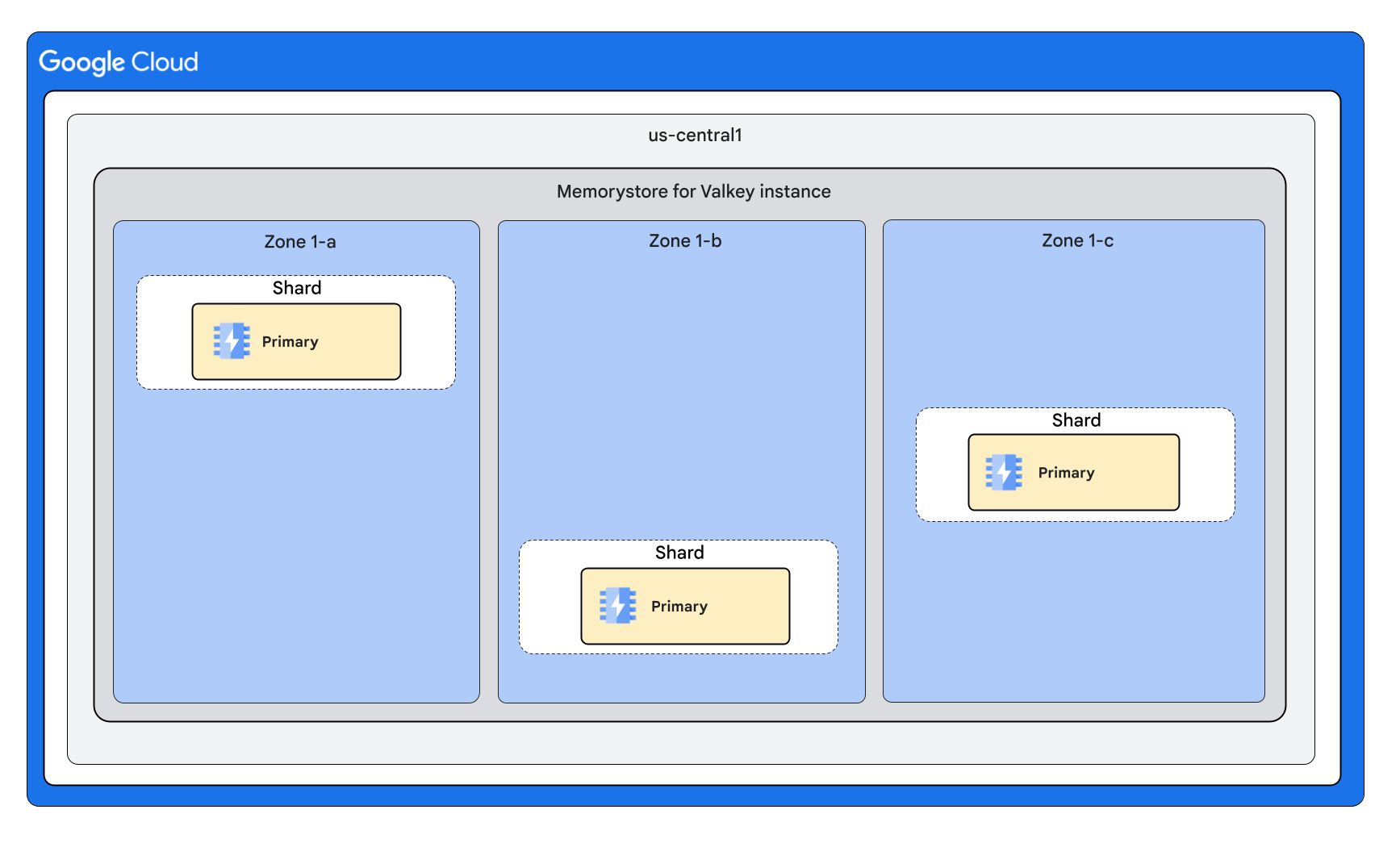 Uma instância do Memorystore para Valkey no modo cluster ativado sem réplicas e com nós divididos igualmente em três zonas.