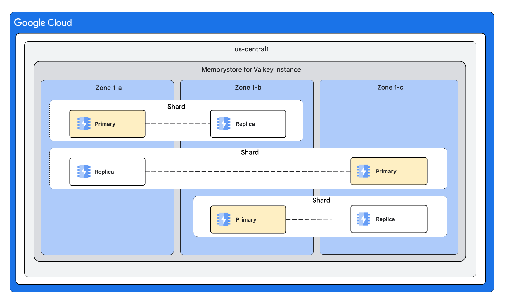 Une instance Memorystore pour Valkey avec une instance répliquée par nœud, avec des nœuds répartis uniformément sur trois zones.