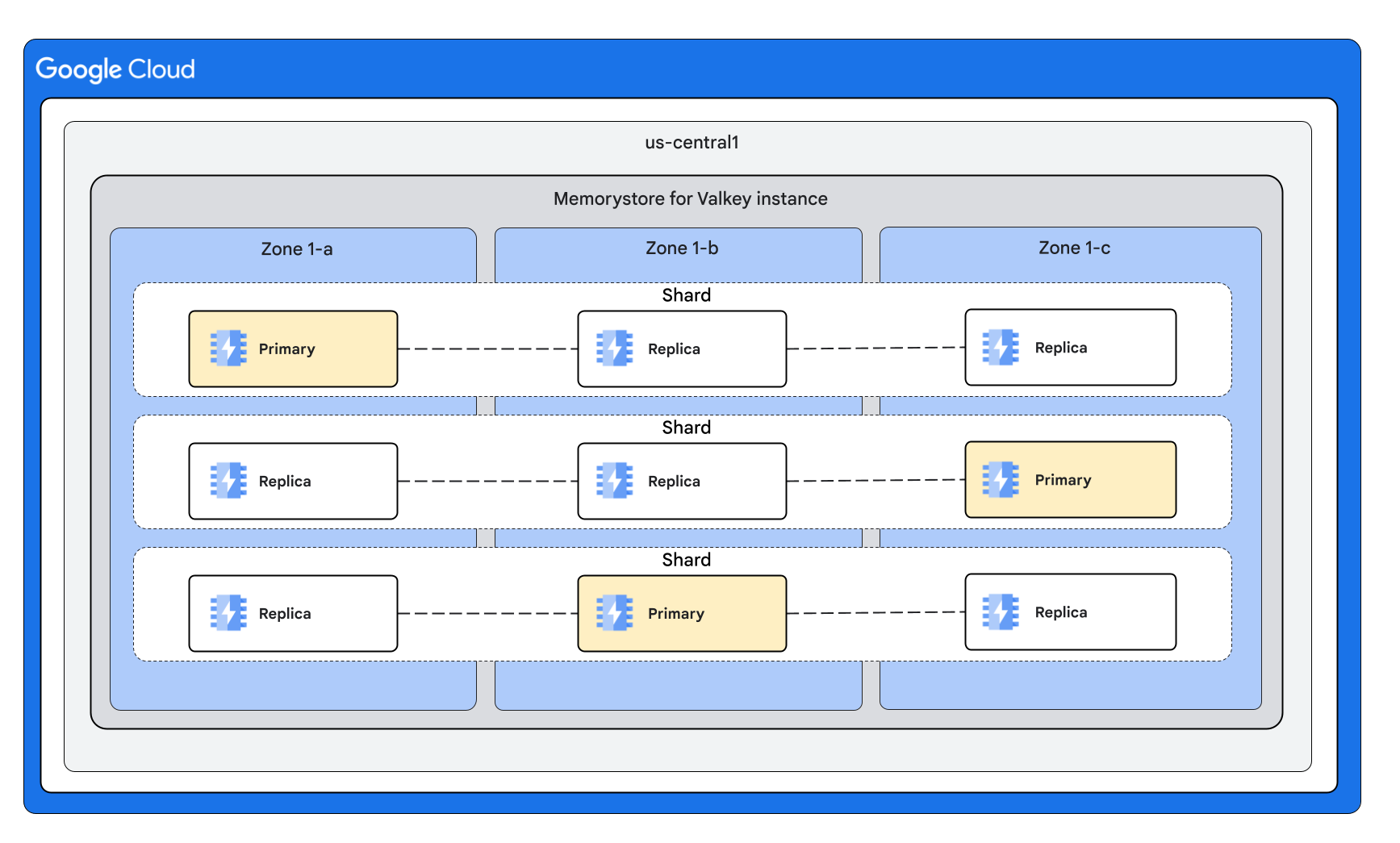 Une instance Memorystore pour Valkey en mode cluster activé avec deux réplicas par nœud et des nœuds répartis de manière égale sur trois zones.