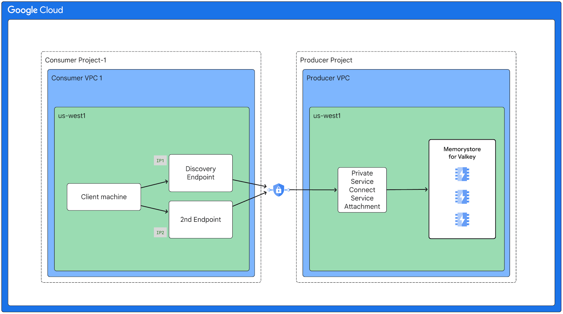 Menampilkan klien di project konsumen yang terhubung ke Memorystore for Valkey di project produsen melalui perantara private service connect.