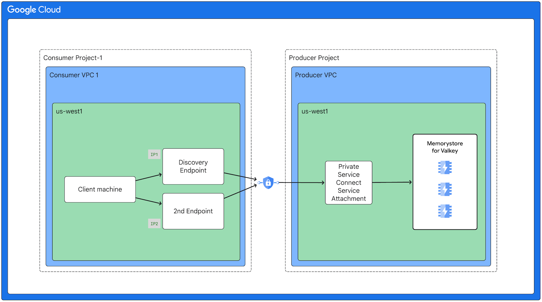 Mostra i client nel progetto consumer che si connettono a un&#39;istanza Memorystore per Valkey in un progetto producer tramite un intermediario Private Service Connect.