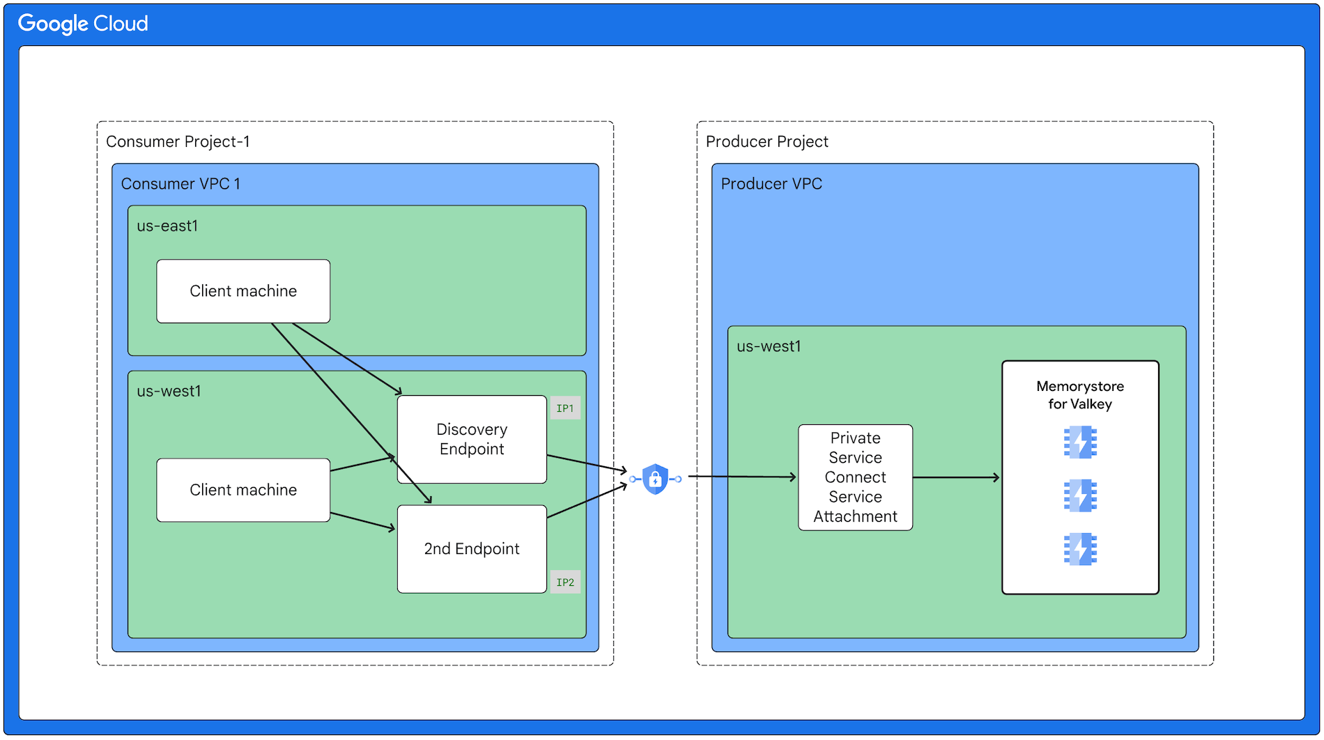 Mostra clientes em diferentes regiões no projeto do consumidor se conectando a um Memorystore para Valkey em um projeto de produtor por meio de um intermediário do Private Service Connect.