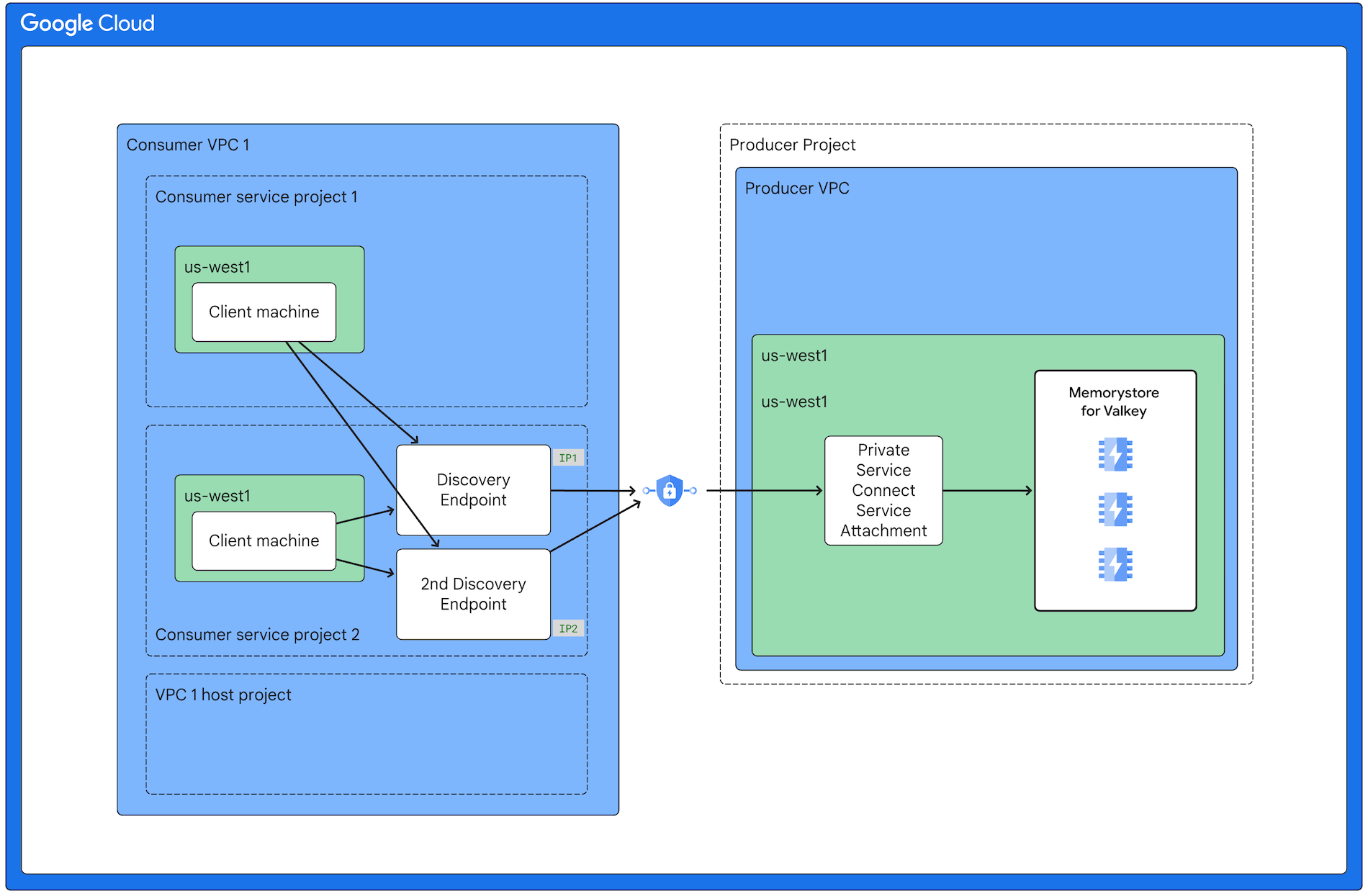 Mostra i client in vari progetti consumer VPC condivisi che si connettono a un Memorystore per Valkey in un progetto producer tramite un intermediario di Private Service Connect.