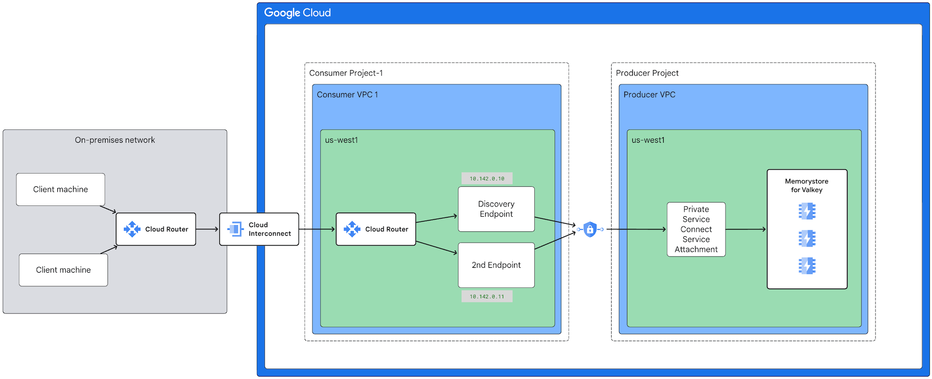 Shows clients in an on-premises network connecting to a Memorystore for Valkey in a producer project through Cloud Interconnect and private service connect intermediaries.