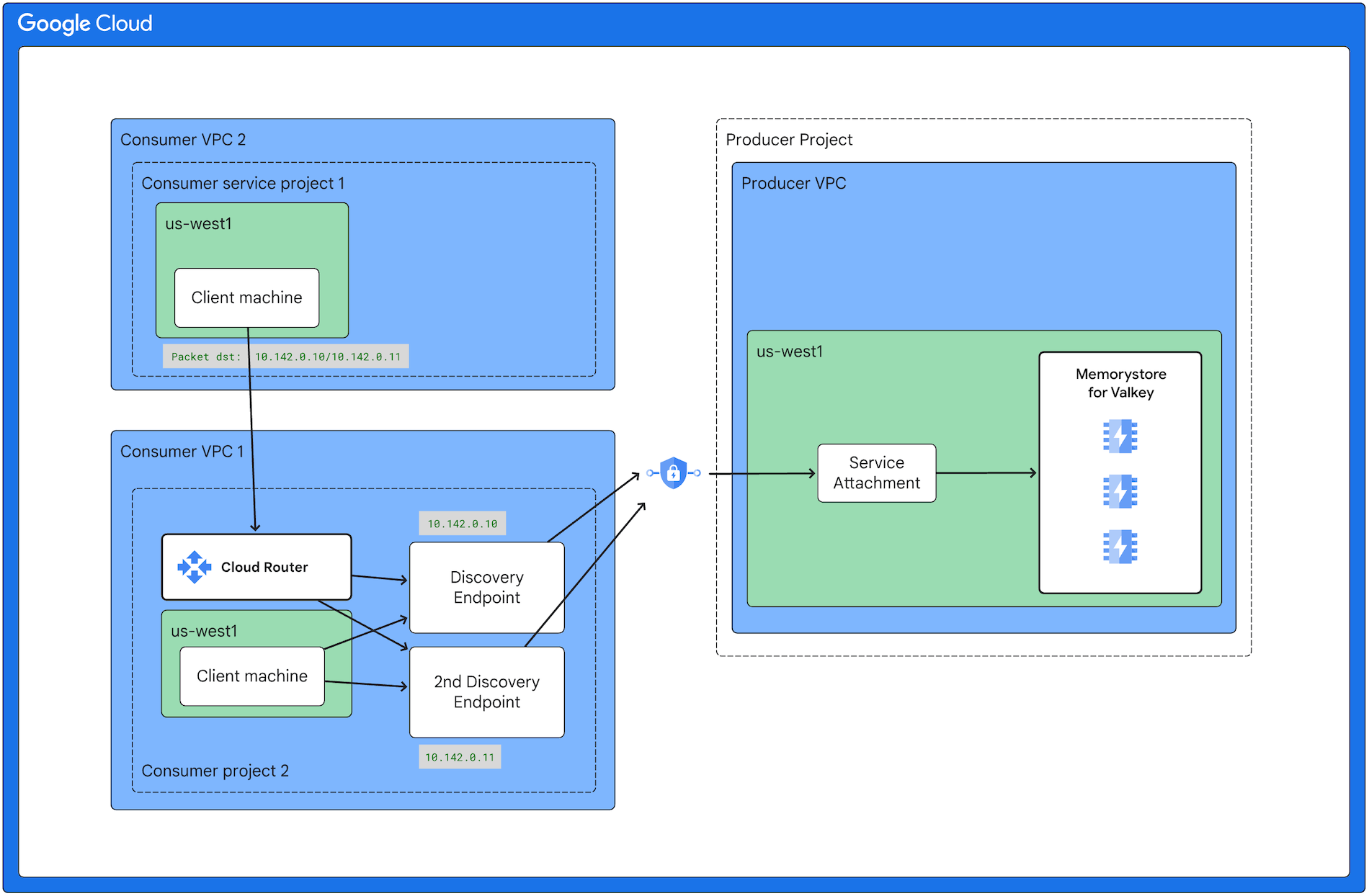 Mostra la connettività del client che utilizza più reti VPC che si connettono a un endpoint PSC utilizzando un tunnel VPN.