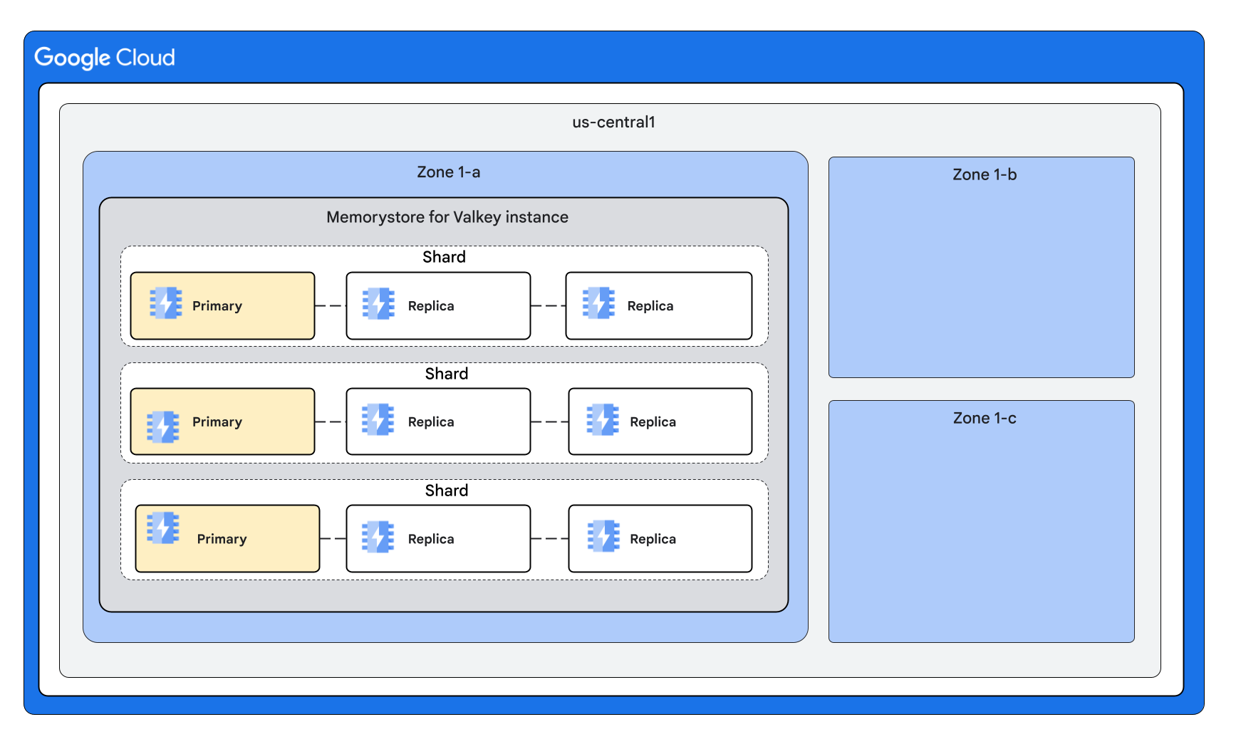 A diagram that shows
all nodes of an instance placed in a single zone