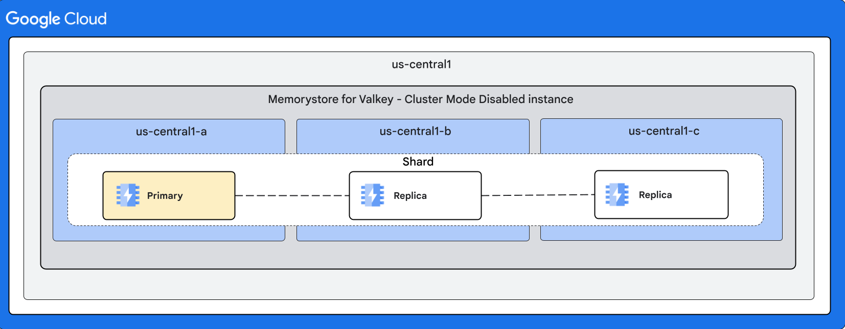 A Memorystore for Valkey Cluster Mode Disabled instance with two replicas and nodes divided evenly across three zones.