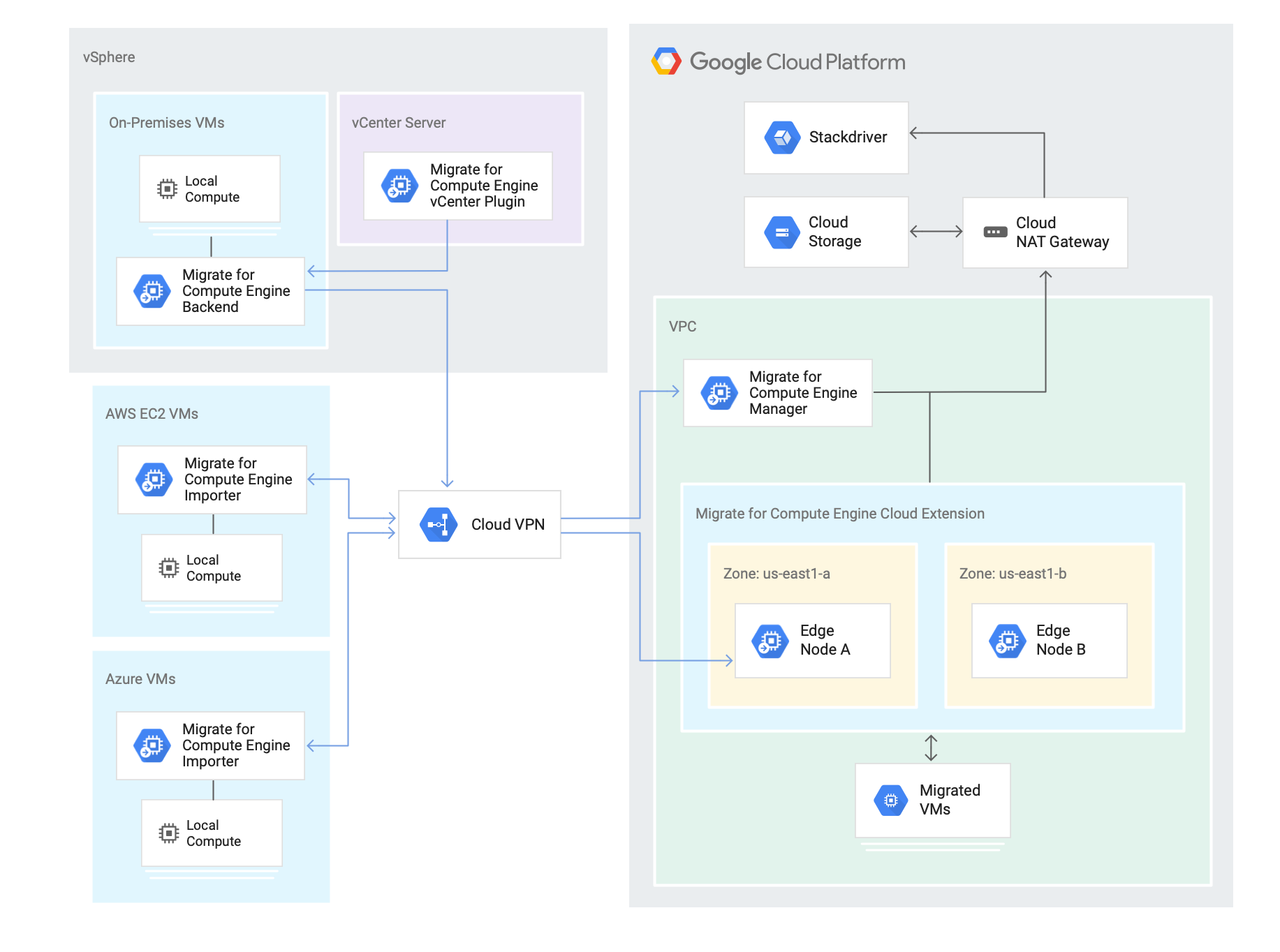 Migrate for Compute Engine-Architektur mit allen Komponenten der Infrastruktur