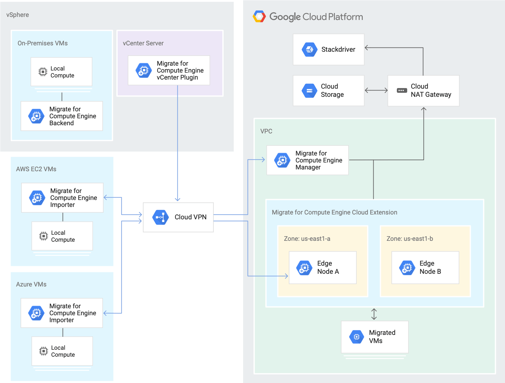Migrate for Compute Engine Architecture, showing all components of the infrastructure