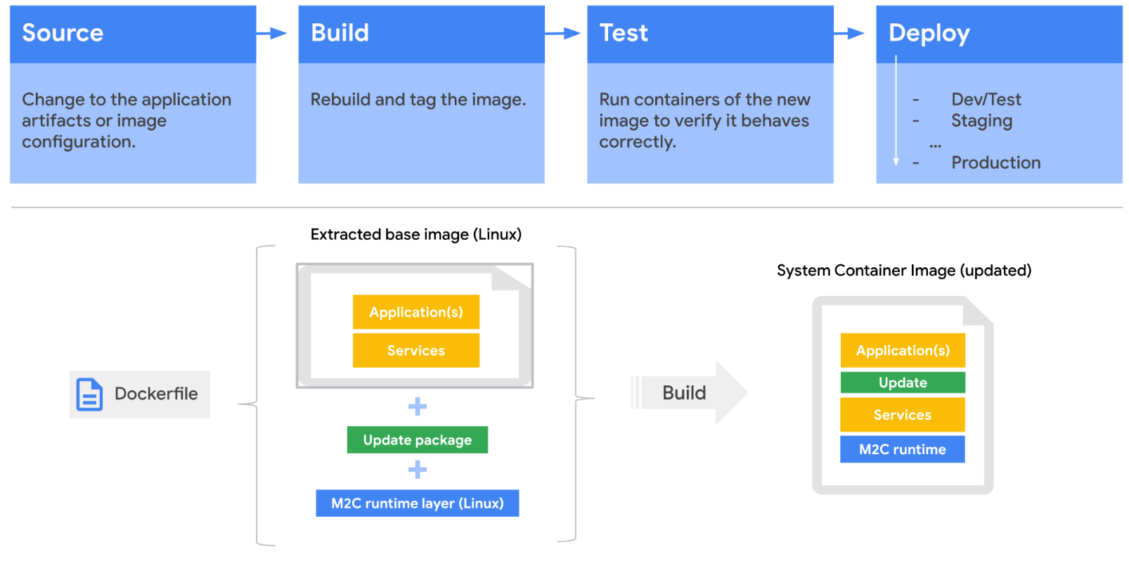 Flusso CI/CD automatizzato per il replatforming delle applicazioni mediante Migrate to Containers