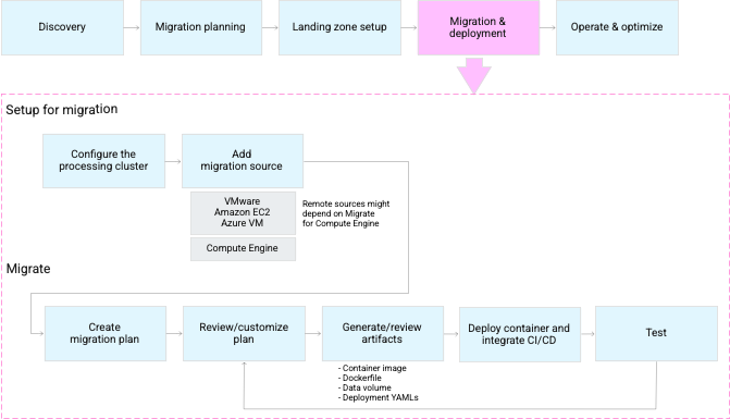 Diagram showing overview of setup and migration steps.