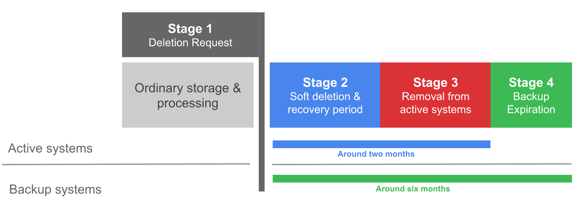 StratoZone deletion pipeline.