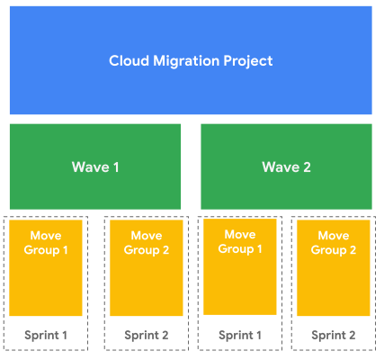 Project migrasi cloud dibagi menjadi gelombang dan grup pemindahan